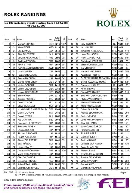 fei rolex world jumping rankings|FEI World Rankings for November 2024 .